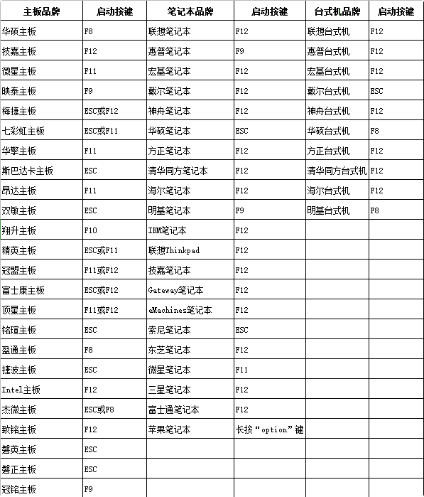 u盤啟動快捷鍵表格